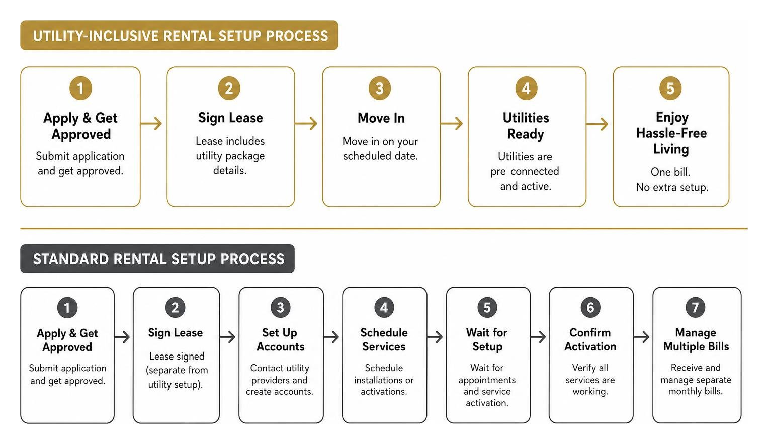 diagram comparing utility-inclusive vs standard rental setup process