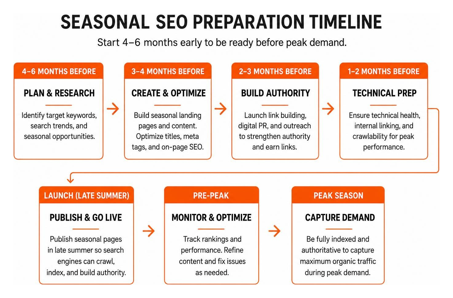 Seasonal SEO Preparation Timeline Seasonal SEO Preparation Timeline
