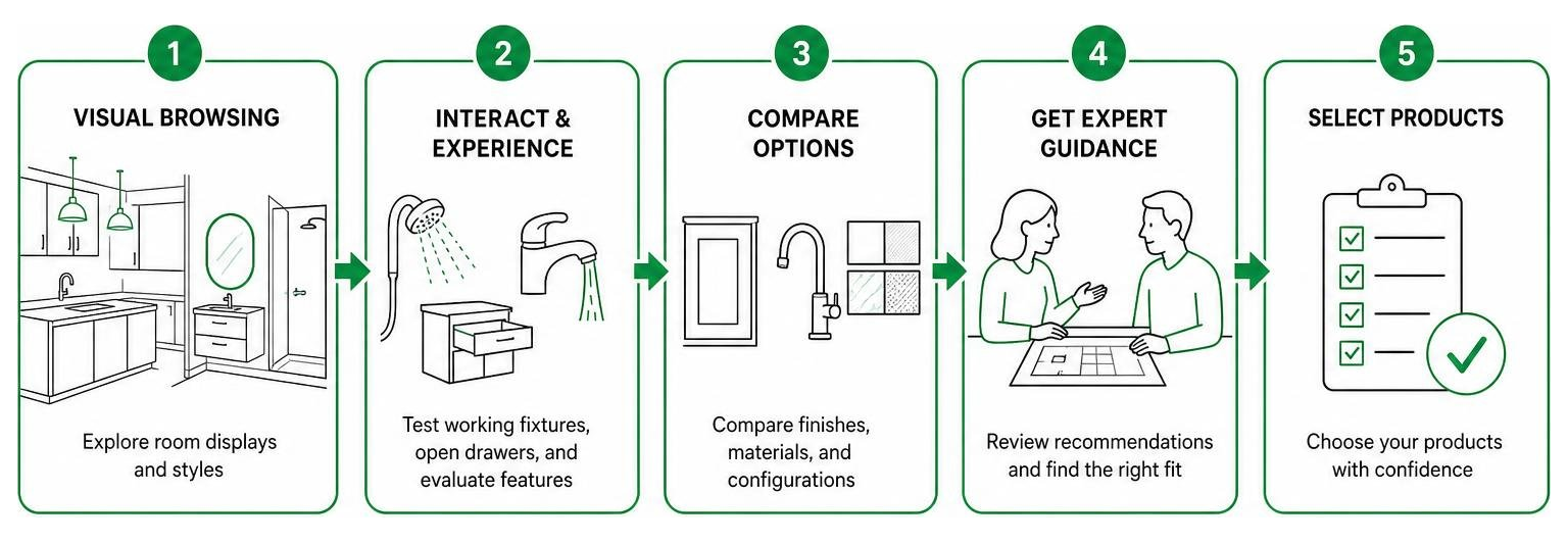 Showroom navigation process from visual browsing to product selection