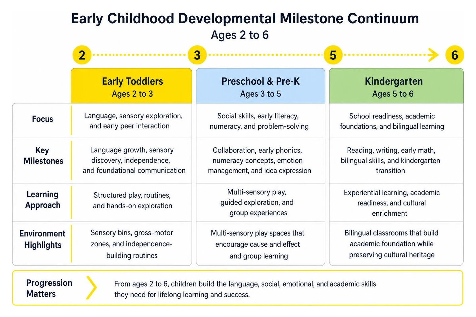 Early childhood developmental milestone continuum from age 2 to 6 Early childhood developmental milestone continuum from age 2 to 6
