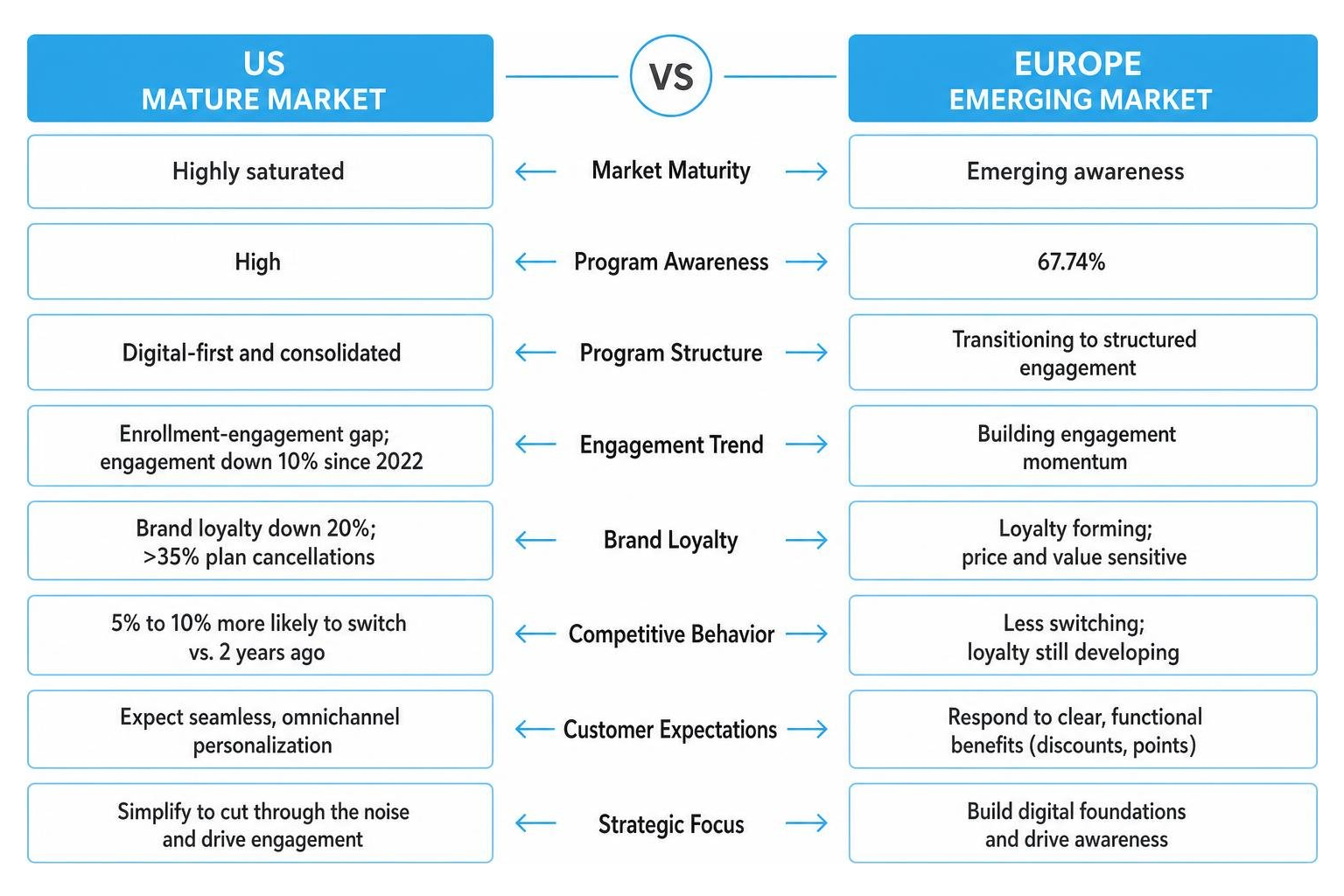 Comparison of US mature market saturation vs European emerging market awareness Comparison of US mature market saturation vs European emerging market awareness