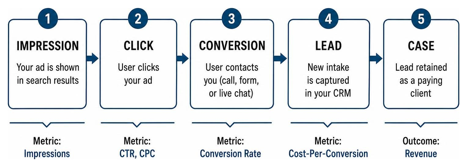 funnel from impression to case Google Ads conversion process diagram illustrating impression, click, conversion, lead, and case stages for law