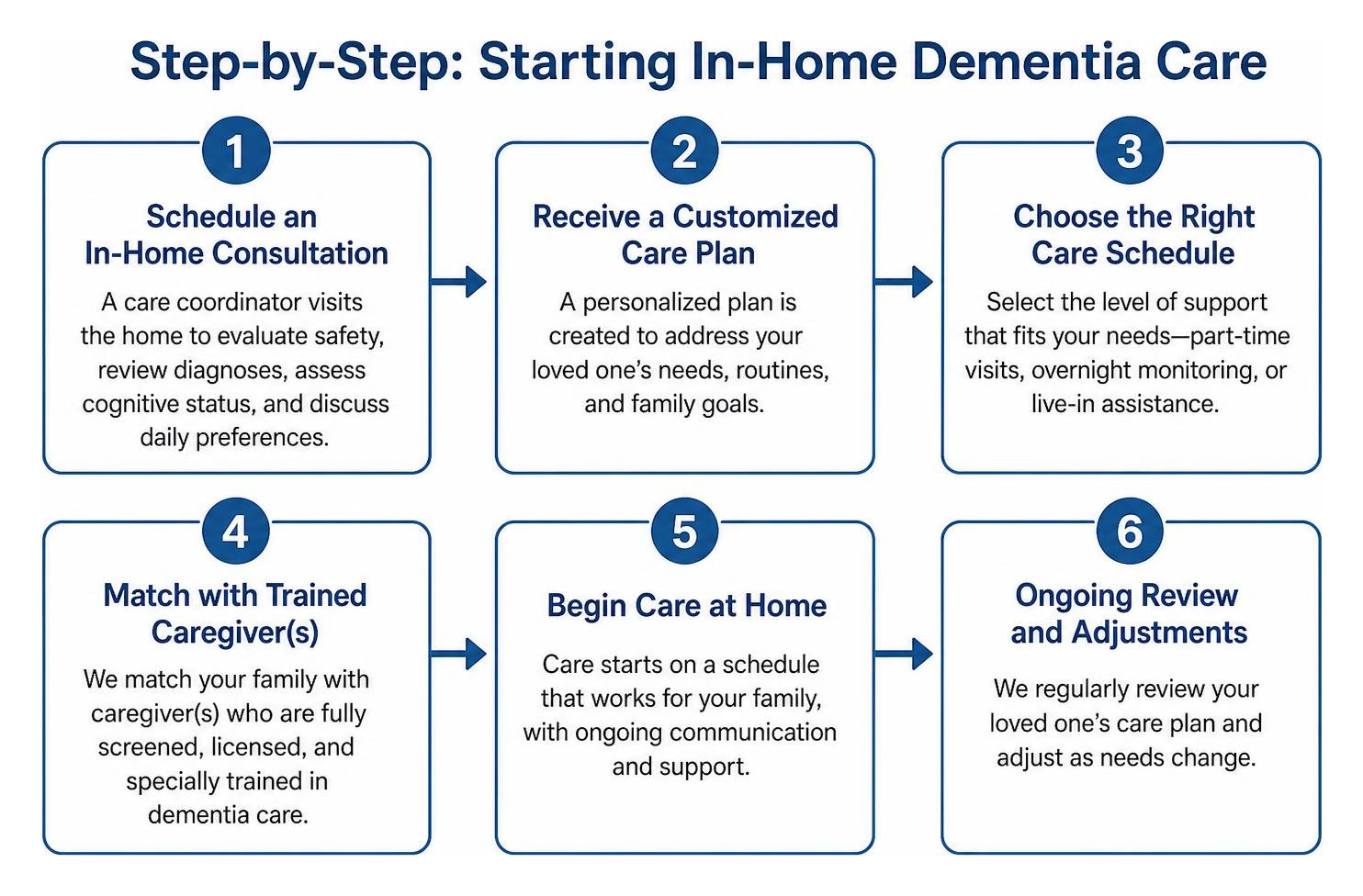 step-by-step process for starting in-home dementia care