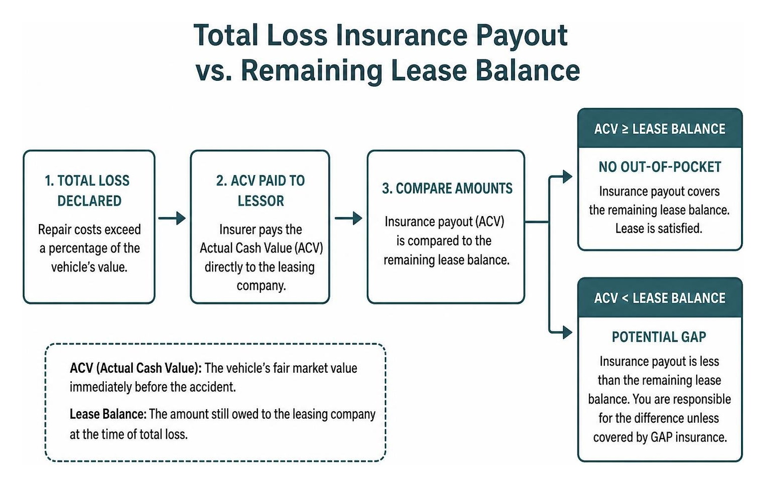 Total loss insurance payout vs remaining lease balance diagram