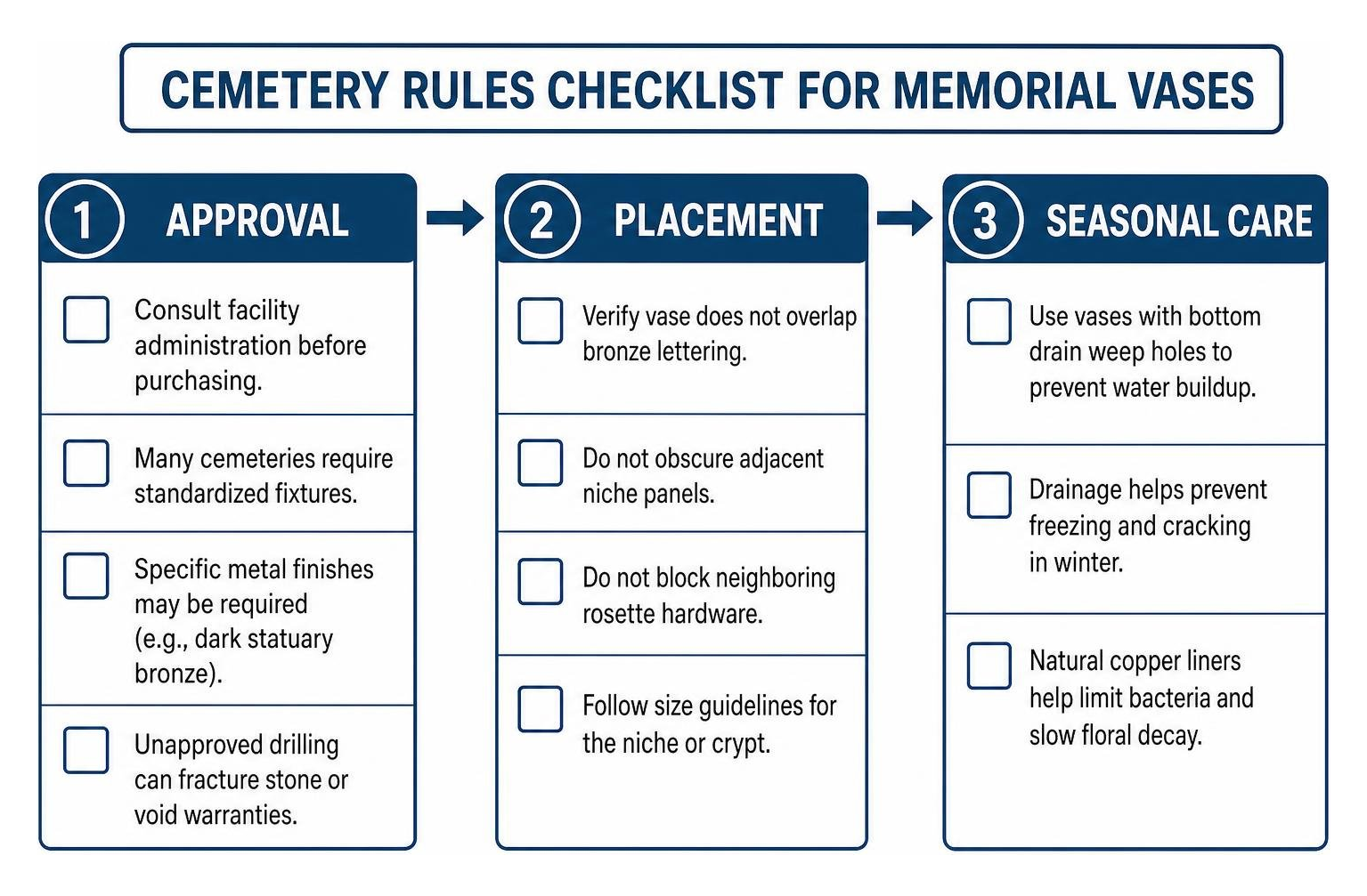 Cemetery rules checklist for memorial vases: approval, placement, and seasonal care