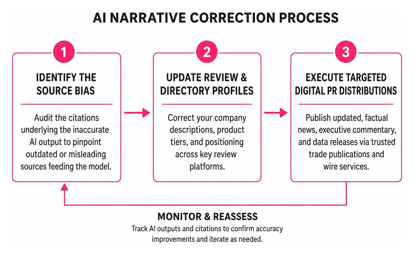 AI narrative correction process
