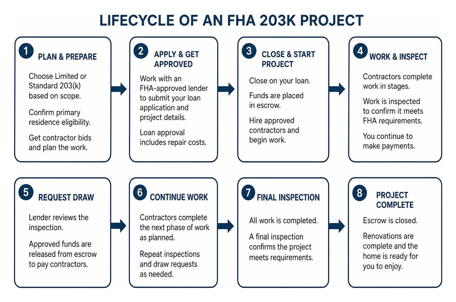 Lifecycle of an FHA 203k project from planning to completion