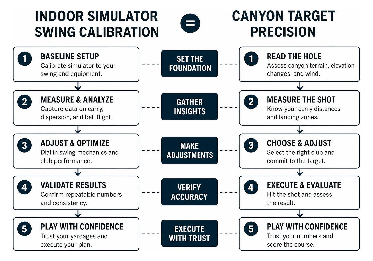 Diagram comparing indoor simulator swing calibration to canyon target precision
