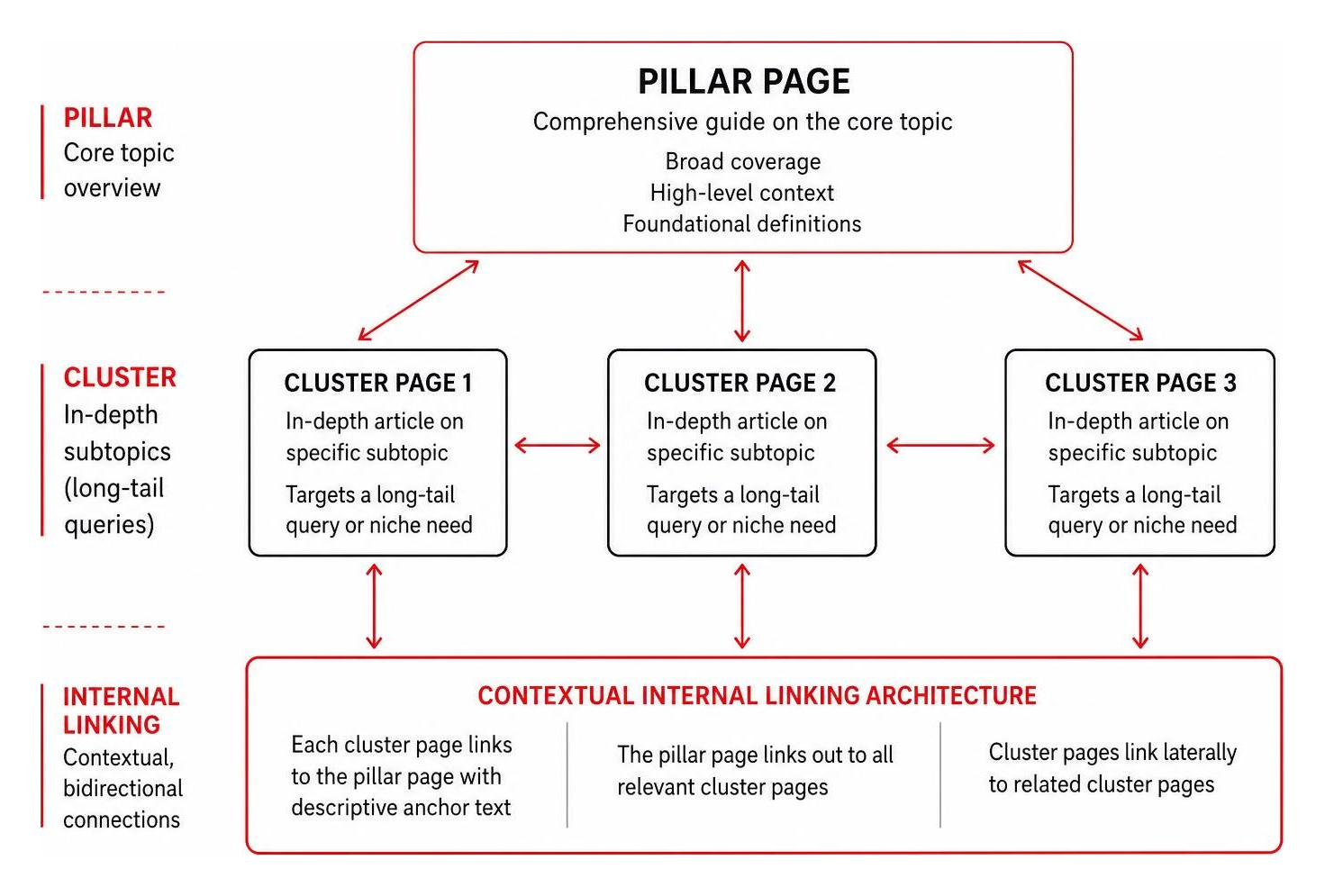 Pillar and Cluster Topic Hierarchy Diagram of pillar and cluster topic hierarchy and internal linking architecture