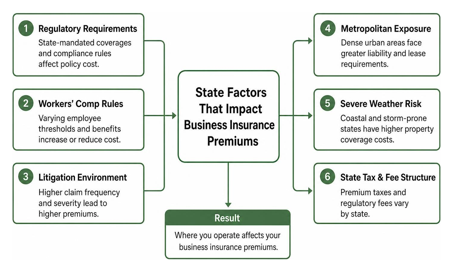 diagram explaining state factor impacts on business insurance premiums