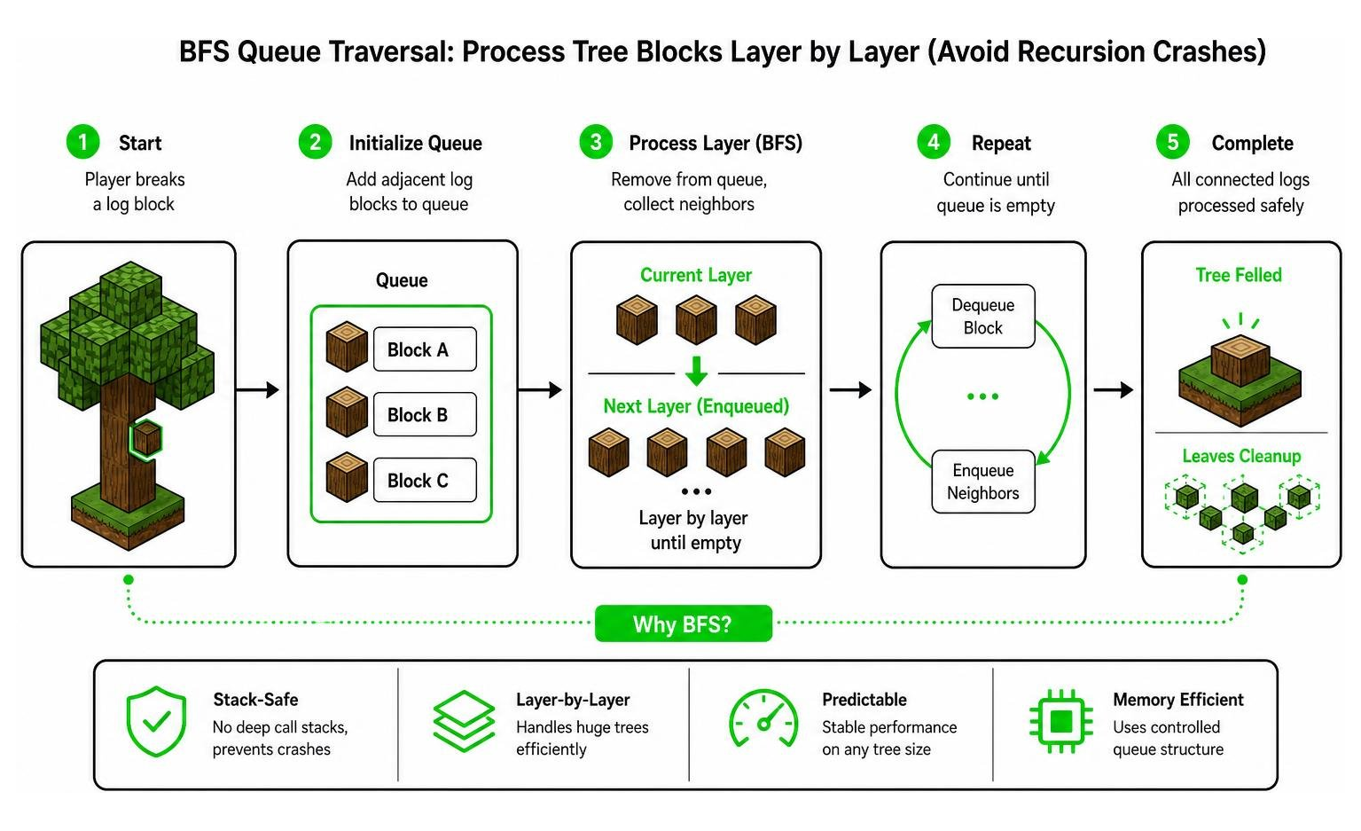 Diagram showing BFS queue traversal processing tree blocks layer by layer to avoid recursion crashes Diagram showing BFS queue traversal processing tree blocks layer by layer to avoid recursion crashes