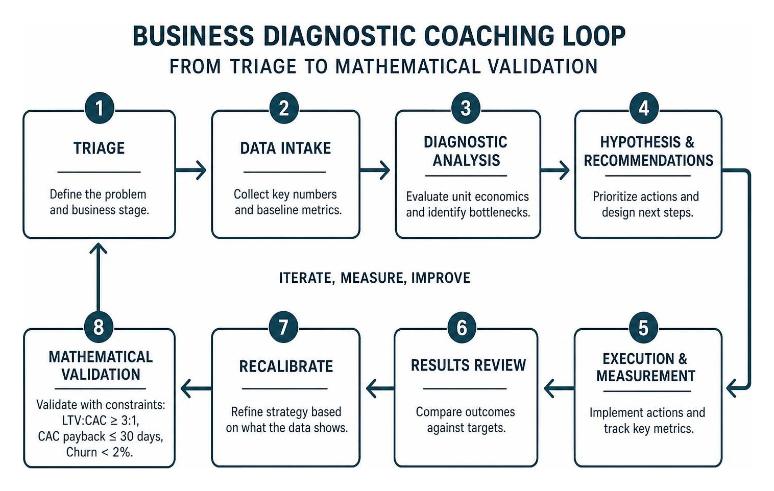 Business diagnostic coaching loop from triage to mathematical validation