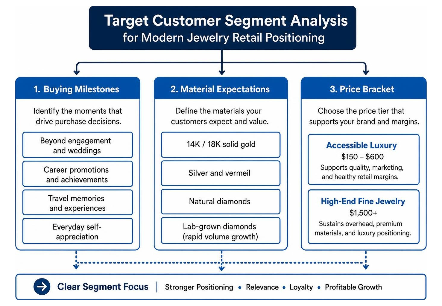 Target customer segment analysis for modern jewelry retail positioning