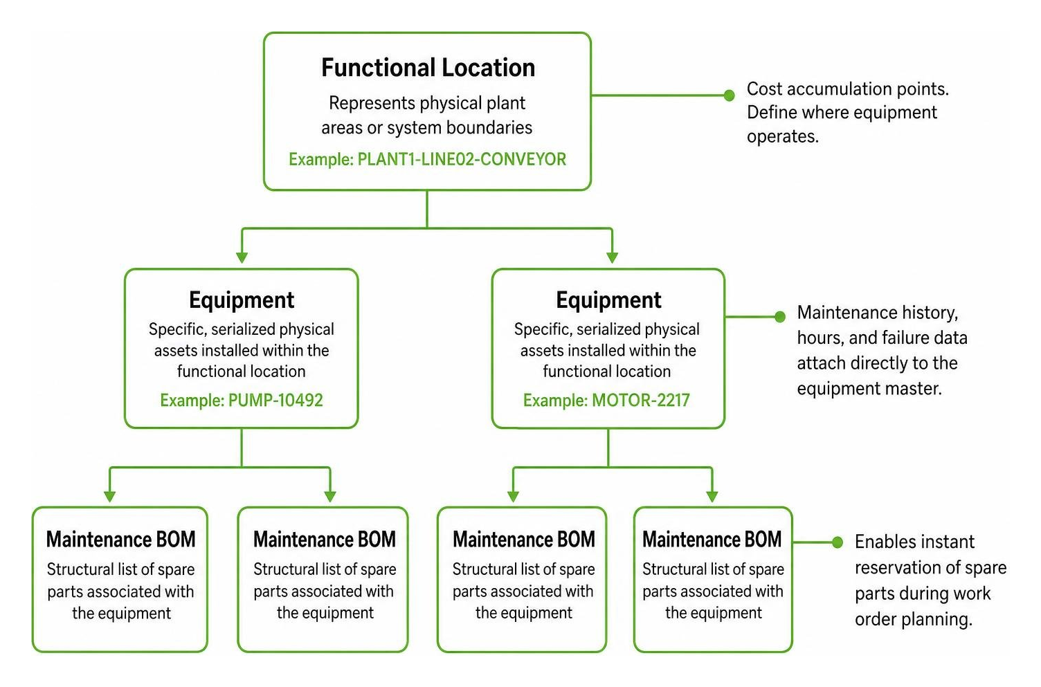 Technical object hierarchy structure Technical object hierarchy structure