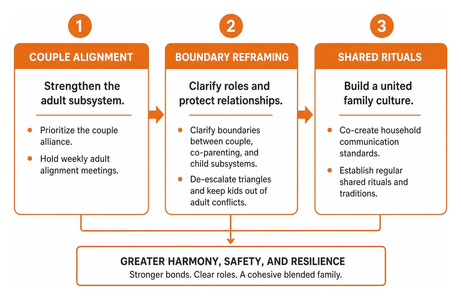 Step-by-step blueprint: couple alignment, boundary reframing, and shared rituals Step-by-step blueprint: couple alignment, boundary reframing, and shared rituals