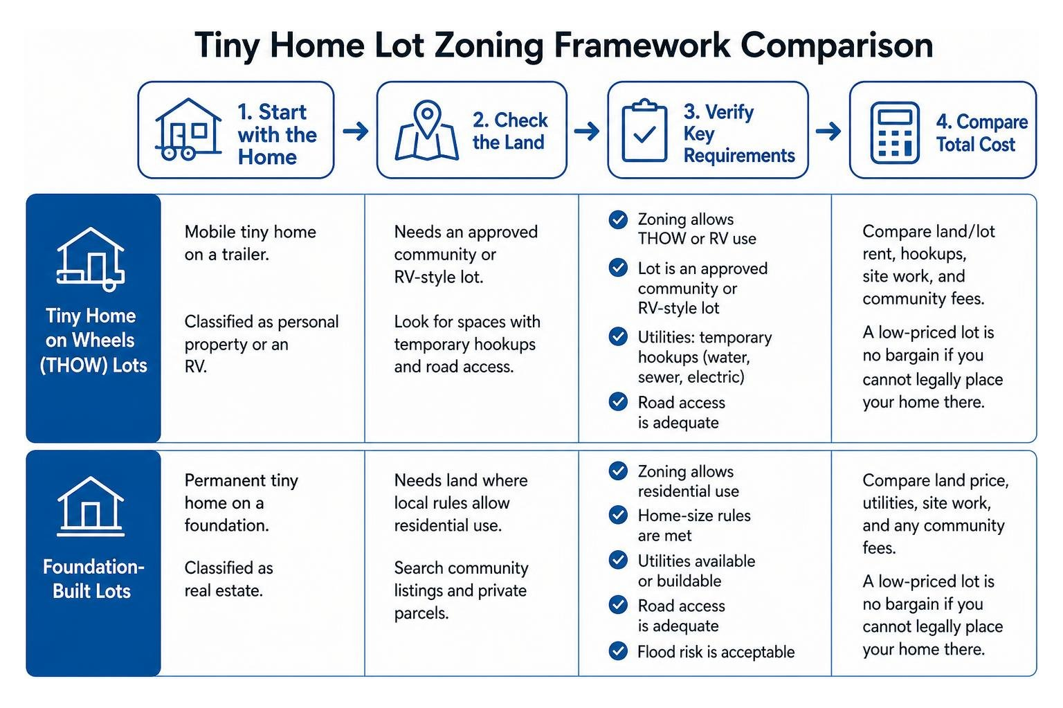 Tiny home lot zoning framework comparison