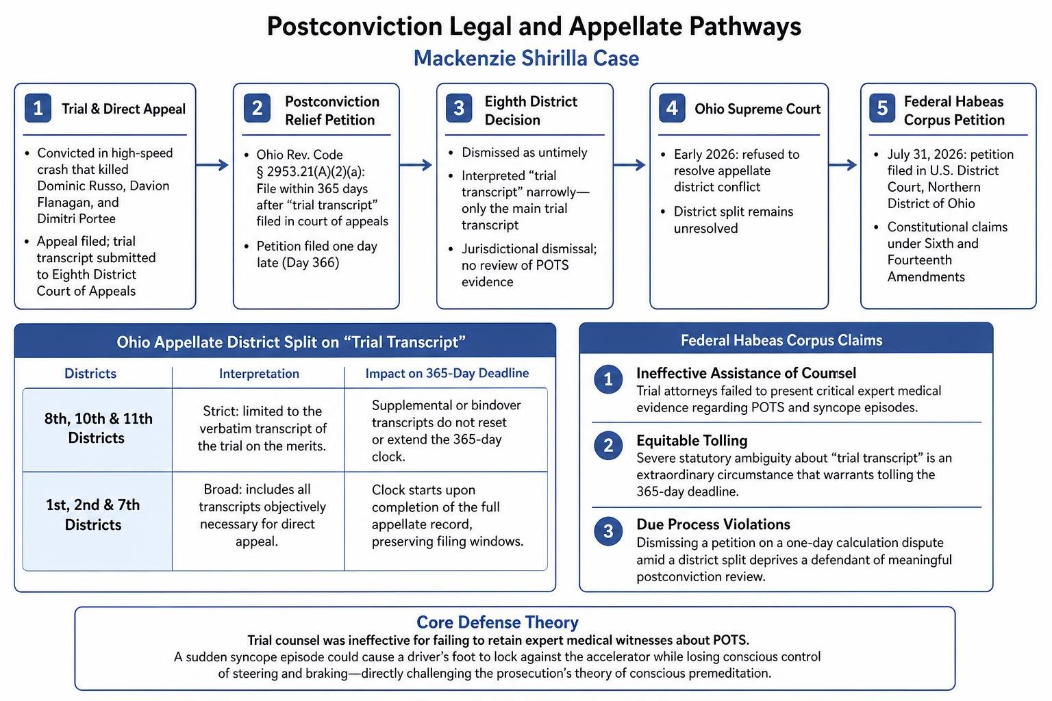 Postconviction legal and appellate pathways Postconviction legal and appellate pathways