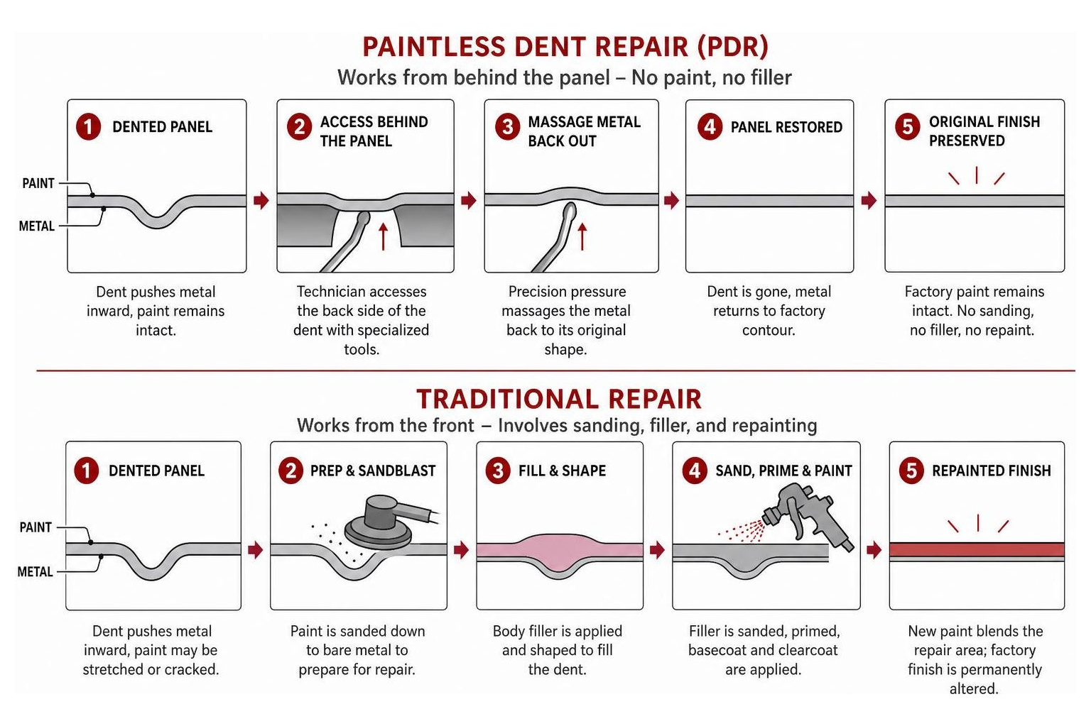 Diagram showing how PDR works from behind the panel versus traditional sanding and painting Diagram Showing How Pdr Works From Behind The Panel Versus Traditional Sanding And Painting