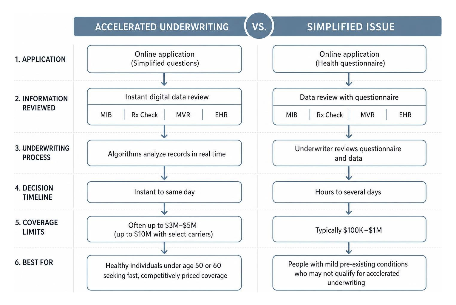 Comparison of Accelerated Underwriting vs Simplified Issue processes Comparison of Accelerated Underwriting vs Simplified Issue processes