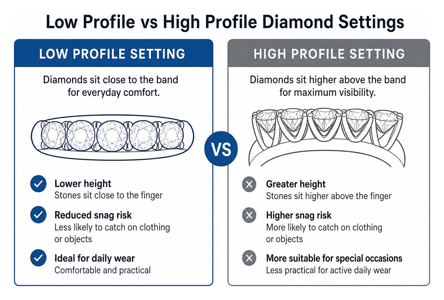 Comparison diagram of low profile vs high profile diamond settings