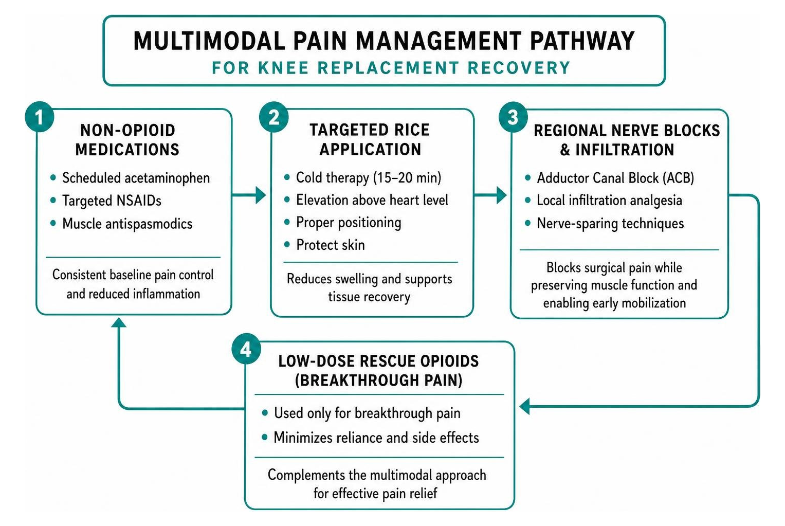 Multimodal pain management pathway for knee replacement recovery