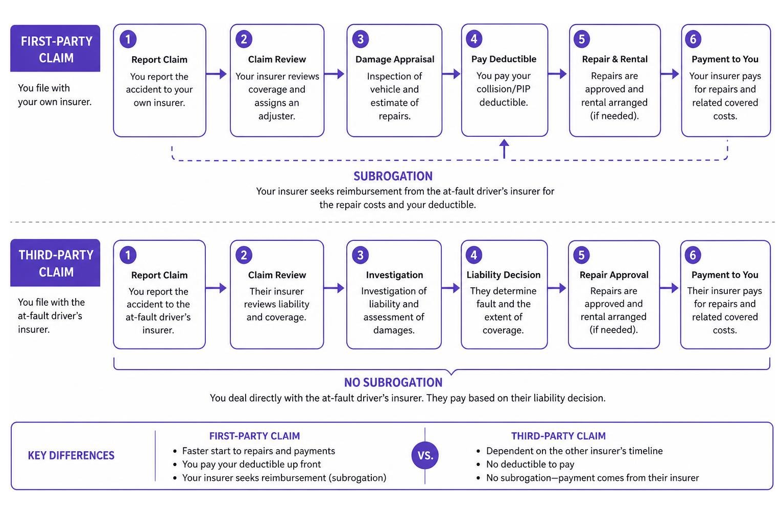 Diagram comparing first-party versus third-party claim workflows and subrogation