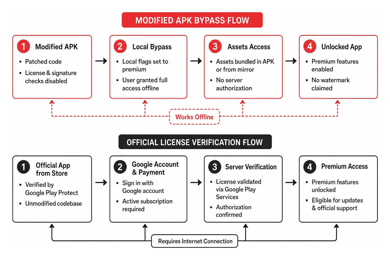 Architecture flow of modified APK bypass versus official license verification
