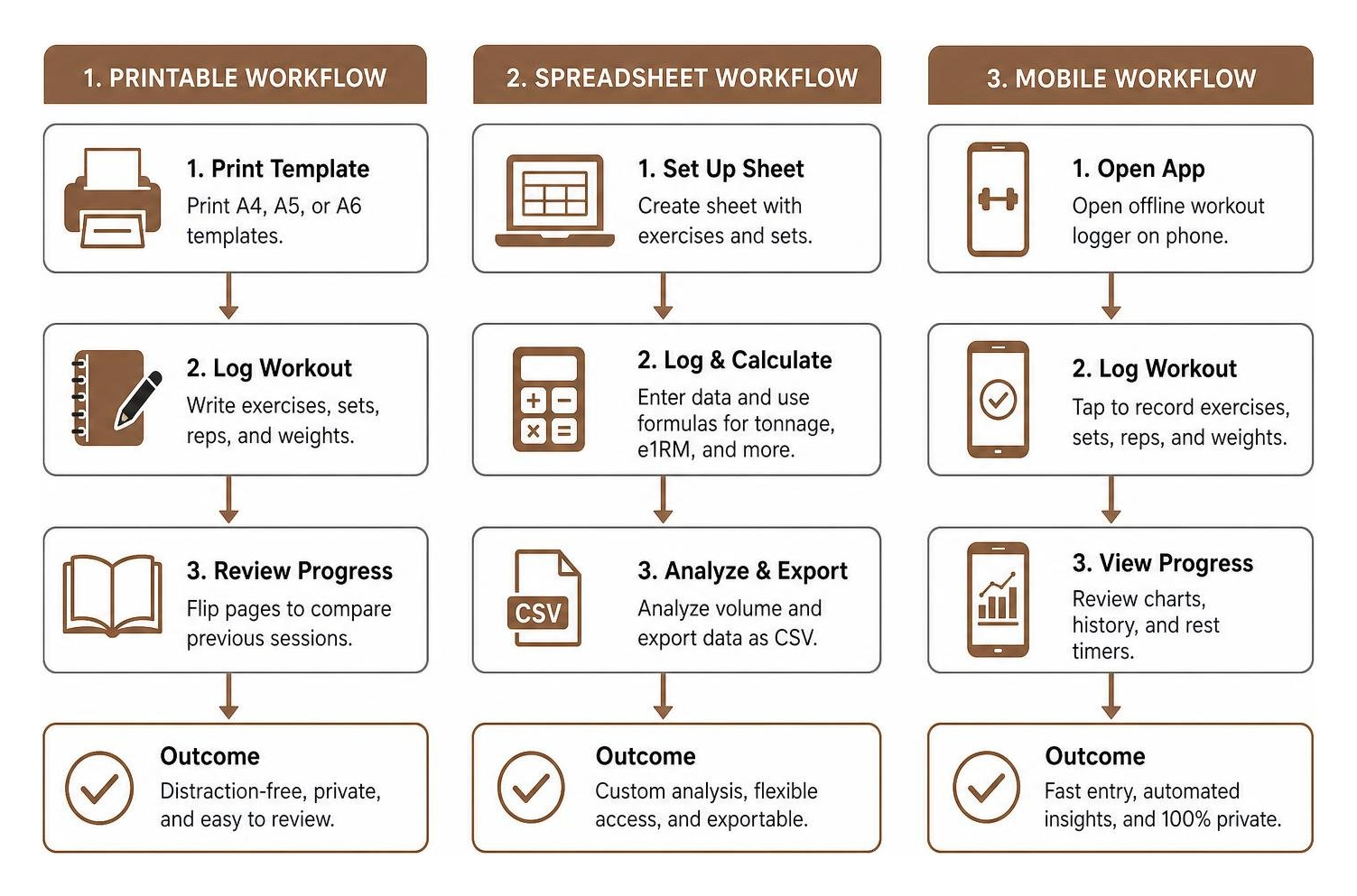 Comparison diagram of printable, spreadsheet, and mobile exercise logging workflows Comparison diagram of printable, spreadsheet, and mobile exercise logging workflows