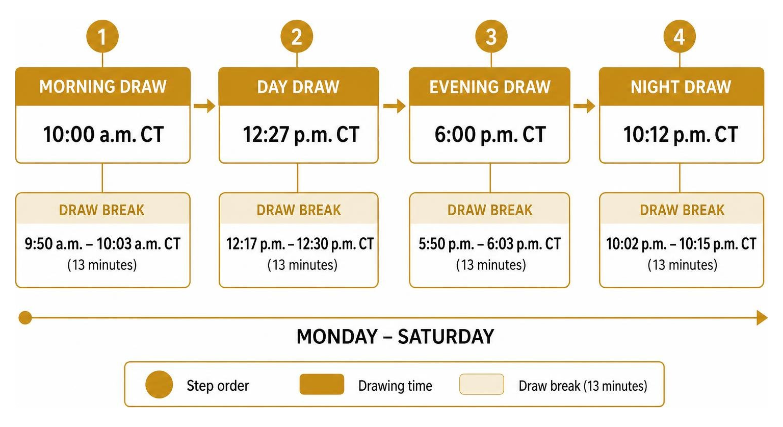 Step-by-step sequence of Texas Pick 3 daily drawings and draw breaks