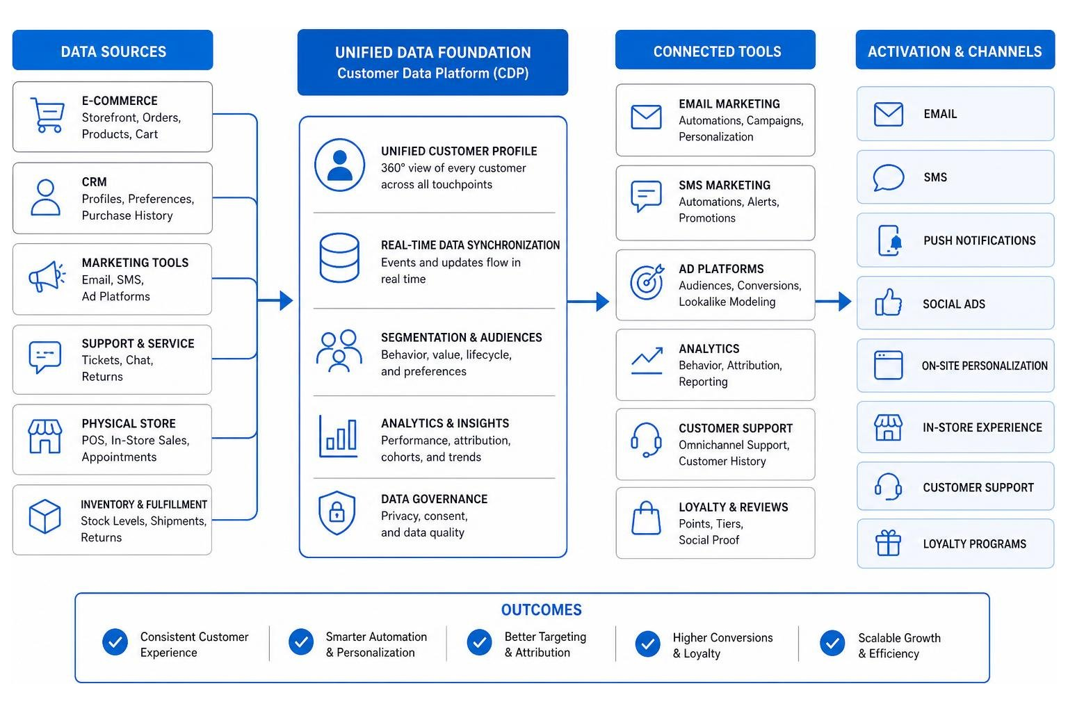 Diagram showing the integration of e-commerce storefront, CRM, and marketing tools into a unified data foundation