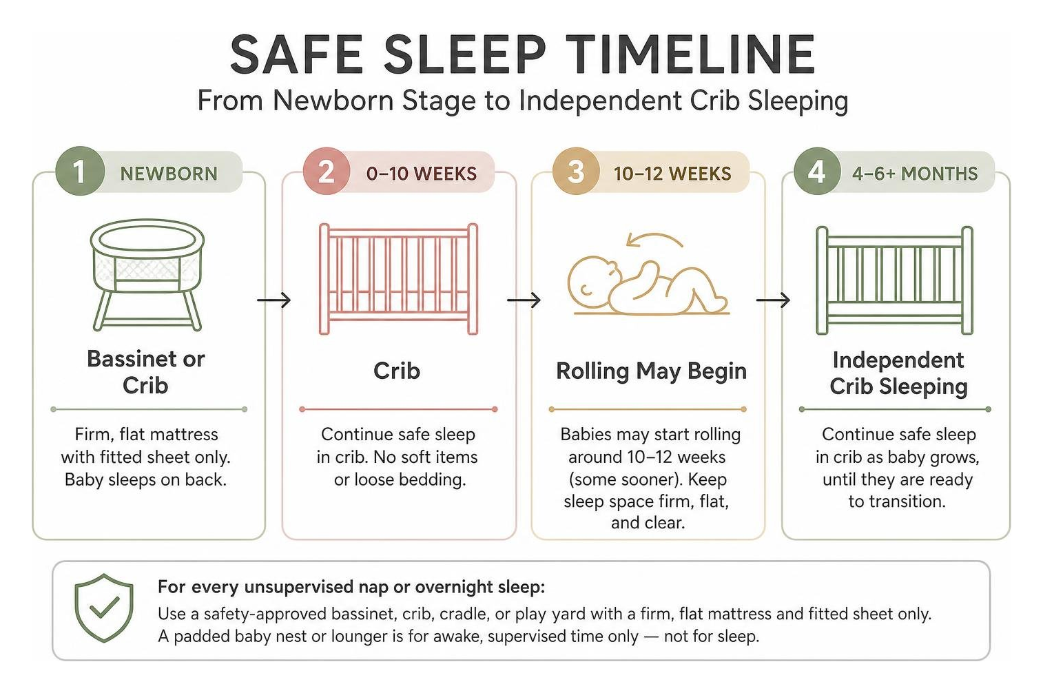 Safe sleep timeline from newborn stage to independent crib sleeping
