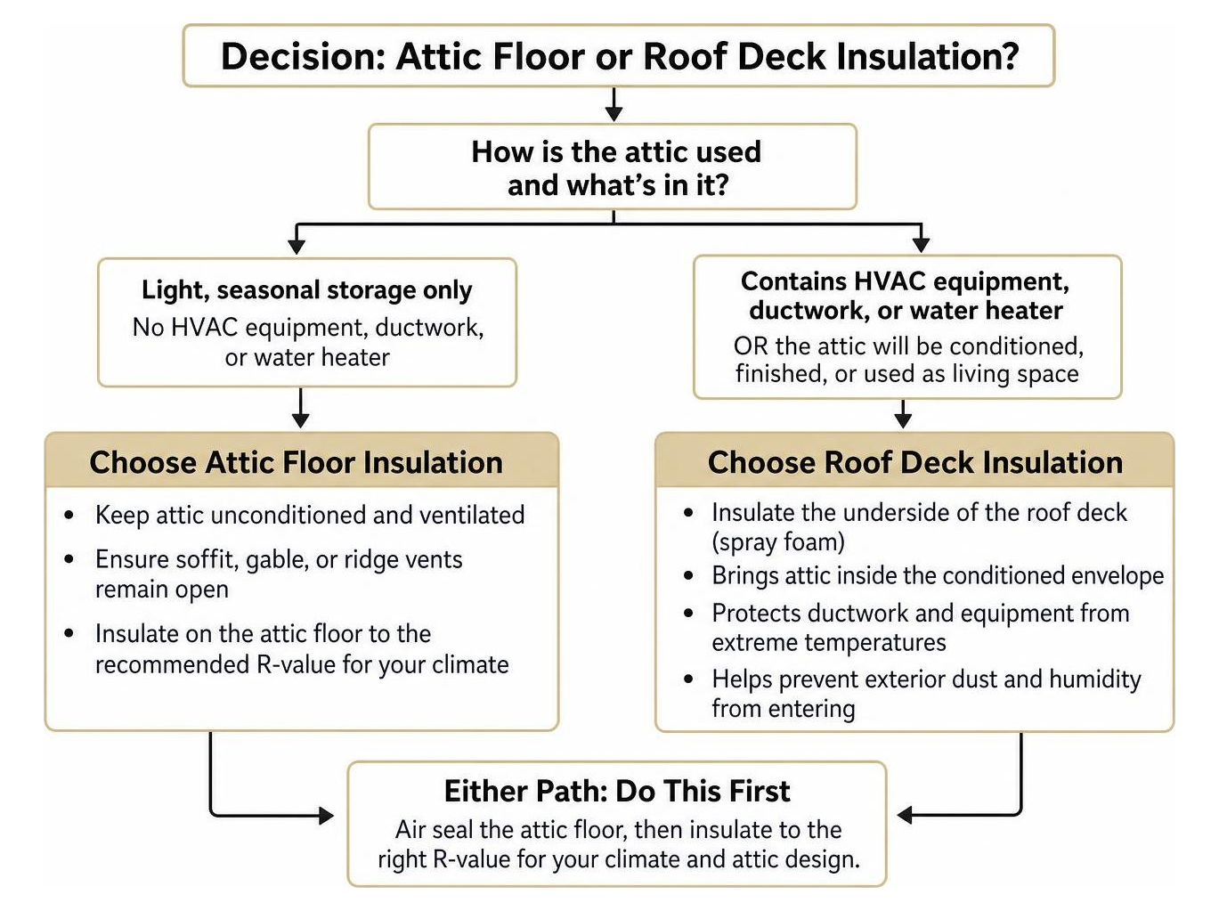 Decision flowchart for choosing between attic floor and roof deck insulation