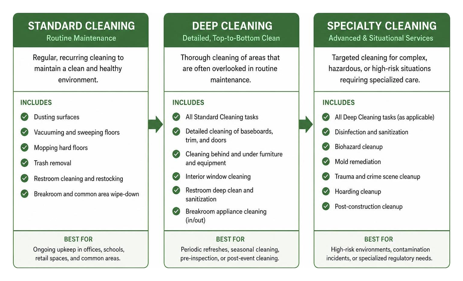 diagram mapping out the standard, deep, and specialty cleaning service tiers diagram mapping out the standard, deep, and specialty cleaning service tiers