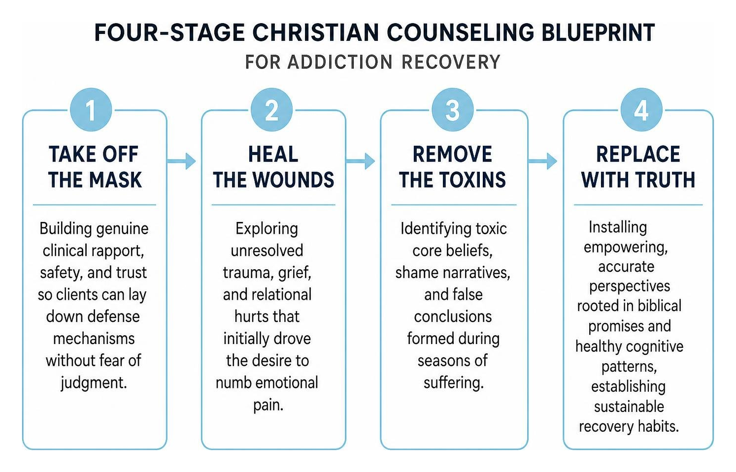 Four-stage Christian counseling blueprint for addiction recovery Four-stage Christian counseling blueprint for addiction recovery