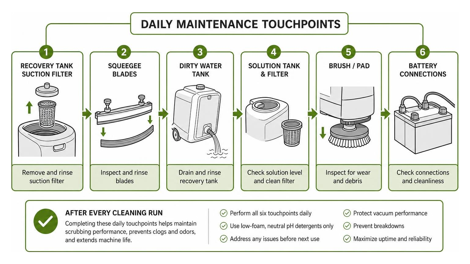 daily maintenance touchpoints diagram for industrial floor scrubber daily maintenance touchpoints diagram for industrial floor scrubber