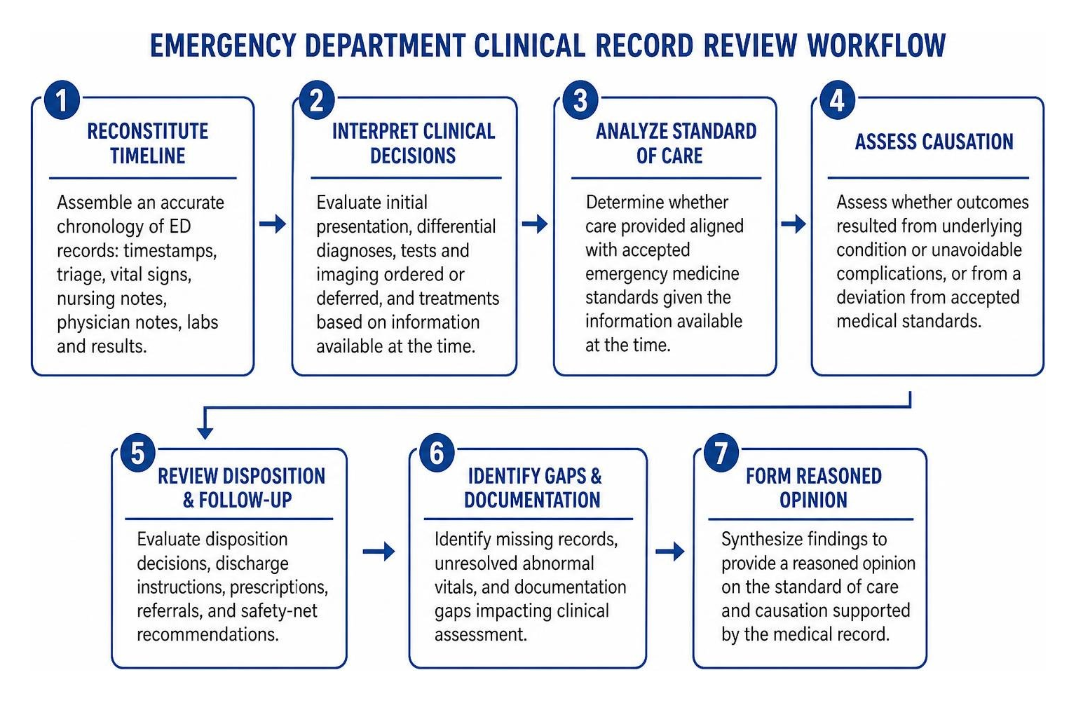 Emergency Department clinical record review workflow