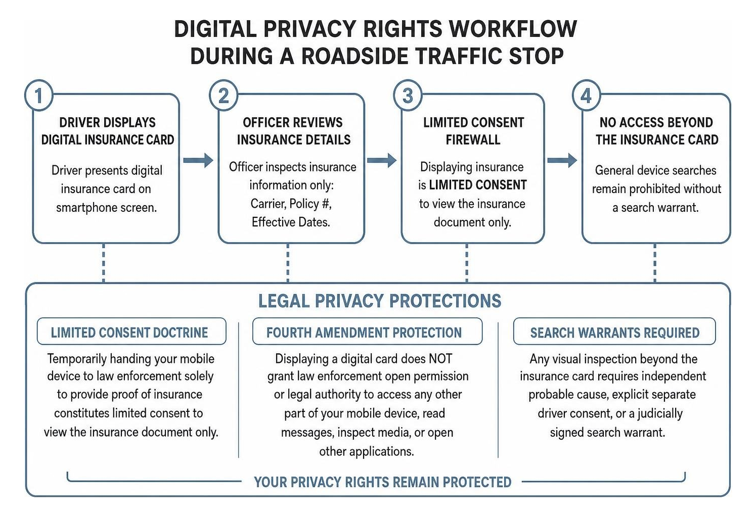 Digital privacy rights workflow during a roadside traffic stop Digital privacy rights workflow during a roadside traffic stop