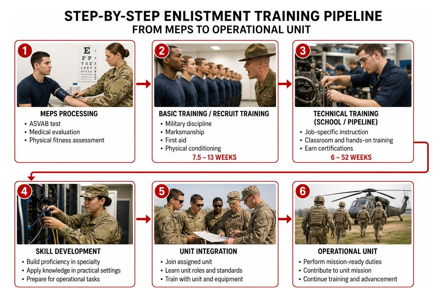 Step by step enlistment training pipeline from MEPS to operational unit Step by step enlistment training pipeline from MEPS to operational unit