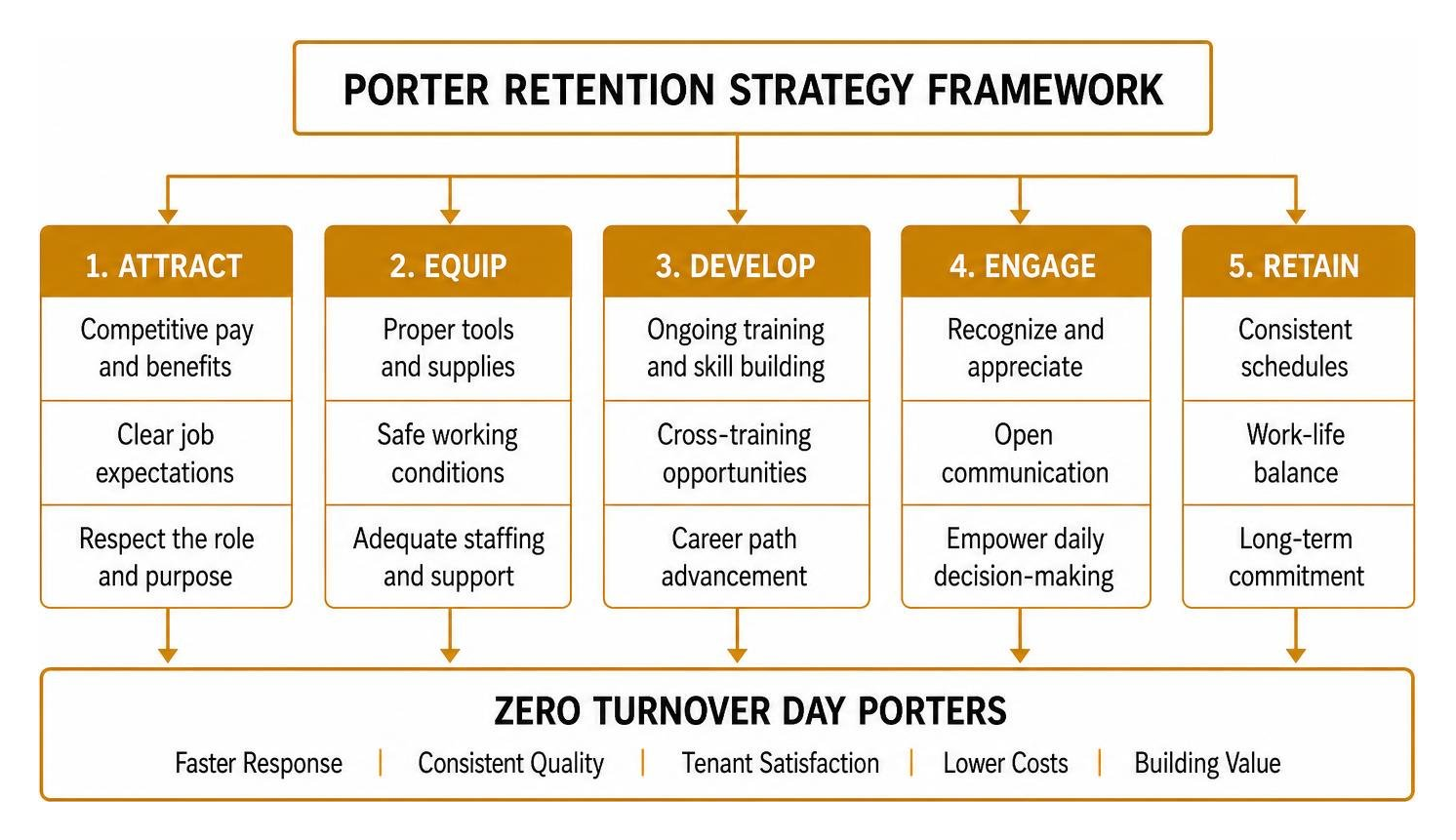 Porter retention strategy framework