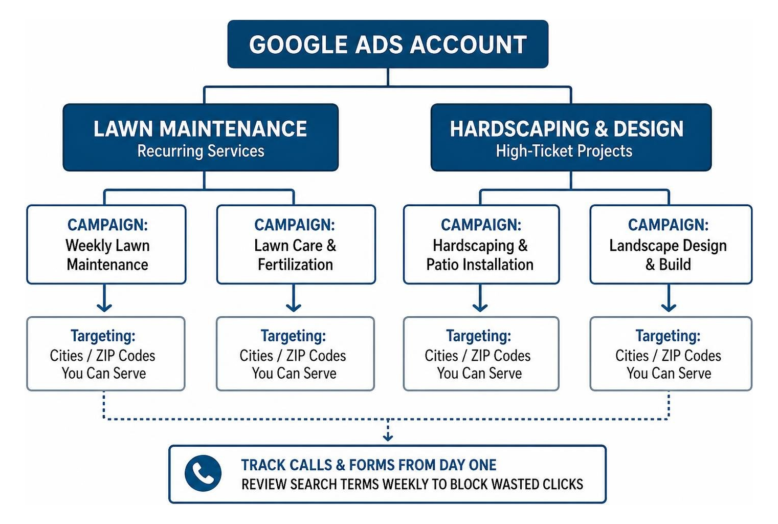 Account campaign hierarchy showing lawn maintenance and hardscaping splits Account campaign hierarchy showing lawn maintenance and hardscaping splits