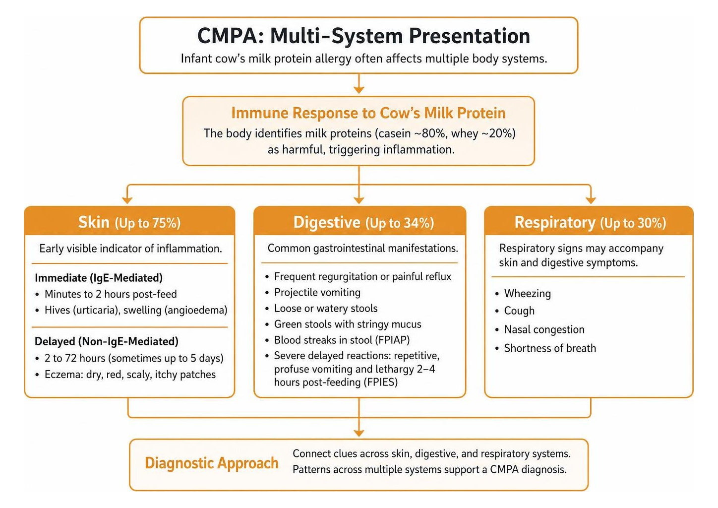Diagnostic approach connecting multi-system symptoms in infant milk allergy