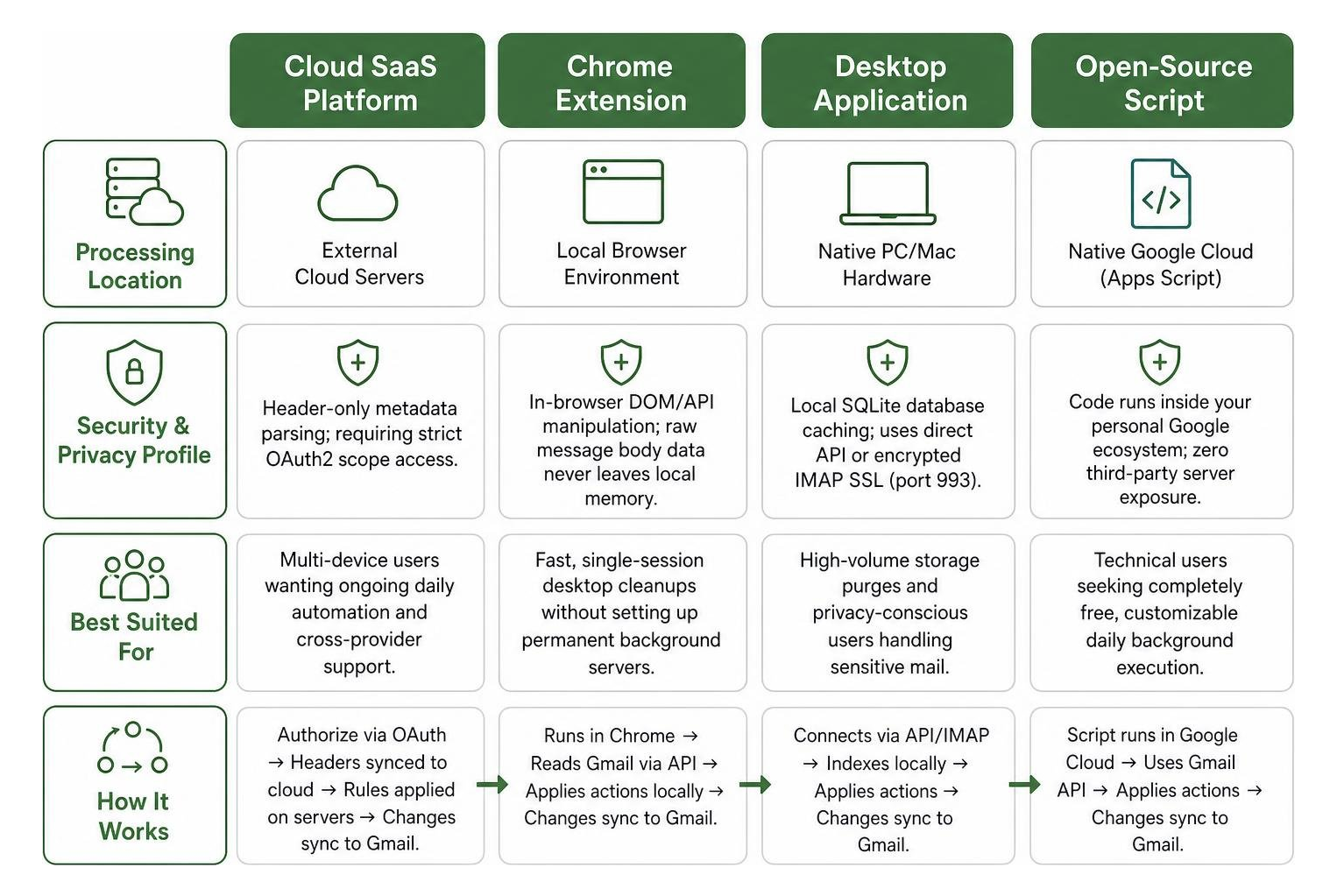 Comparison of cloud SaaS, desktop apps, extensions, and scripts