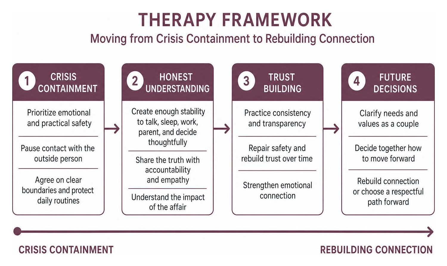 Therapy framework diagram moving from crisis containment to rebuilding connection