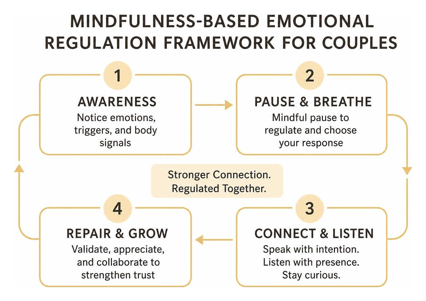 Mindfulness-based emotional regulation framework for couples Mindfulness-based emotional regulation framework for couples