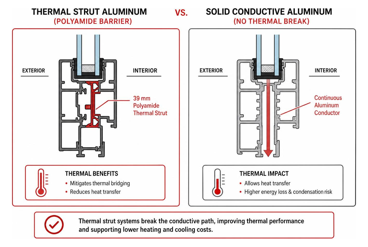 Thermal strut aluminum frame showing polyamide barrier versus solid conductive aluminum Thermal strut aluminum frame showing polyamide barrier versus solid conductive aluminum