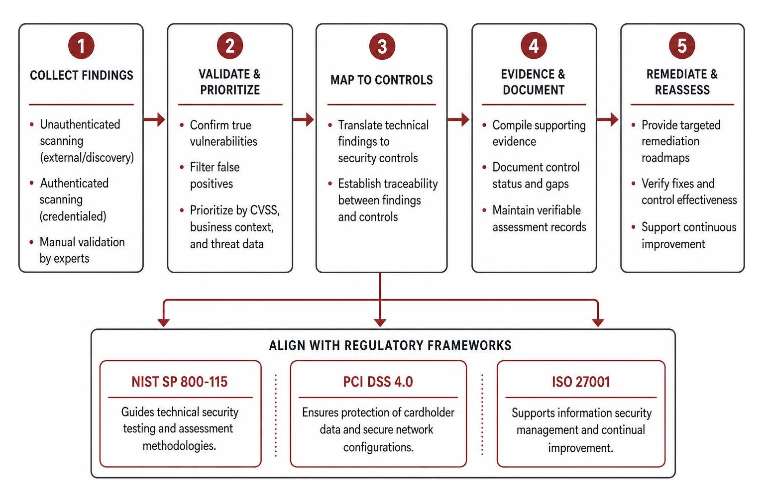 Compliance mapping workflow aligning technical findings with regulatory frameworks Compliance mapping workflow aligning technical findings with regulatory frameworks