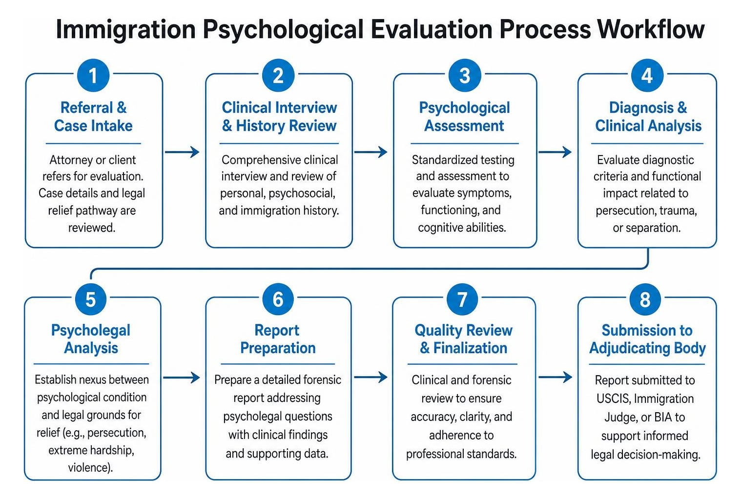 Immigration psychological evaluation process workflow