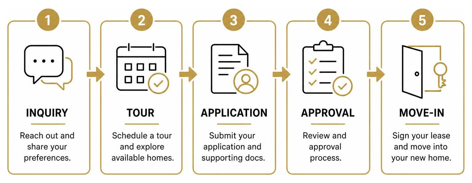 Process of leasing a river view apartment from inquiry to tour to application and move-in Process of leasing a river view apartment from inquiry to tour to application and move-in