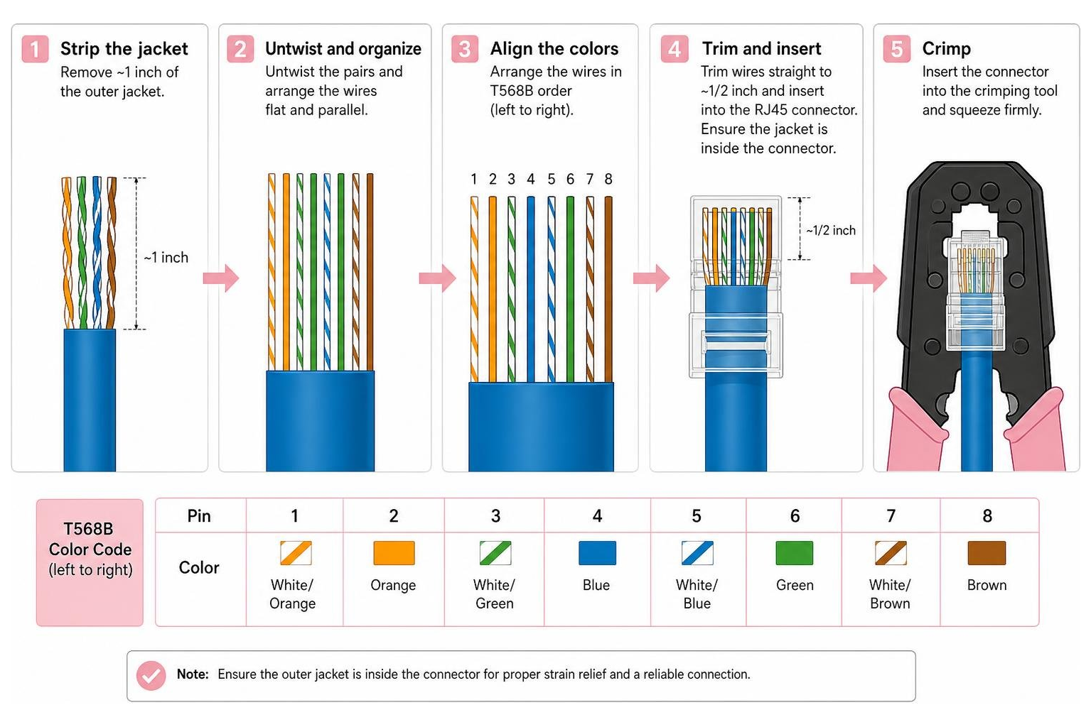 Step-by-step sequence for terminating an RJ45 connector using T568B standard