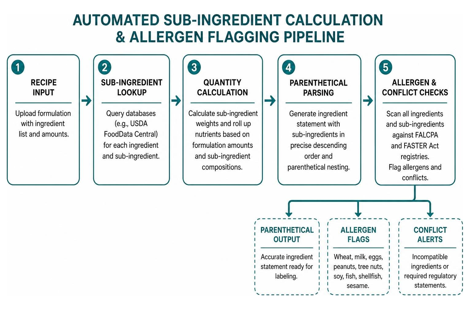 Automated sub ingredient calculation and allergen flagging pipeline Automated sub ingredient calculation and allergen flagging pipeline